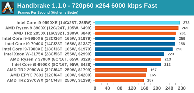 CPU Performance: Encoding Tests - The Intel Core i9-9990XE Review: All 14  Cores at 5.0 GHz
