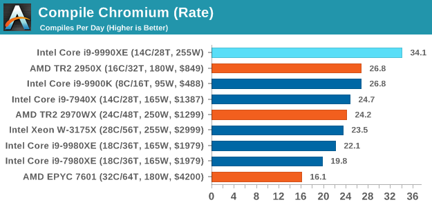 Compile Chromium (Rate)