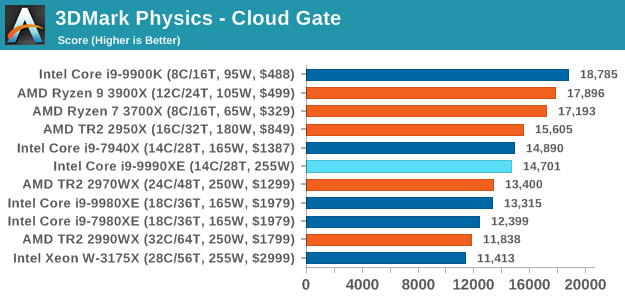 3DMark Physics - Cloud Gate