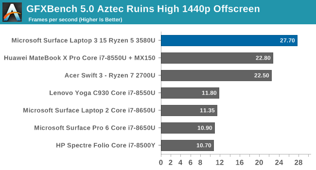 GFXBench 5.0 Aztec Ruins High 1440p Offscreen