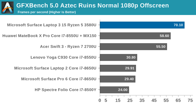 GFXBench 5.0 Aztec Ruins Normal 1080p Offscreen