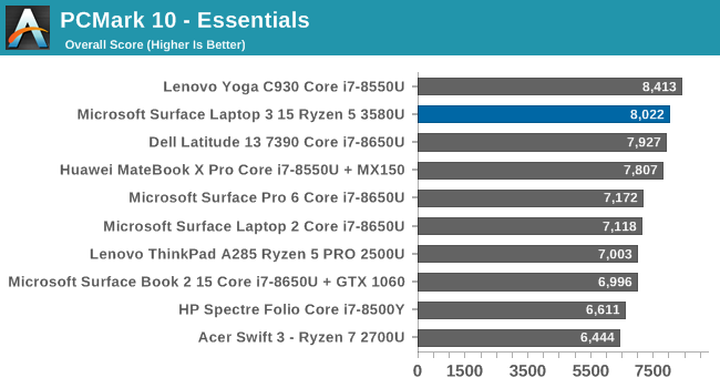 System Performance AMD Ryzen Microsoft Surface Edition The