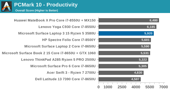 PCMark 10 - Productivity