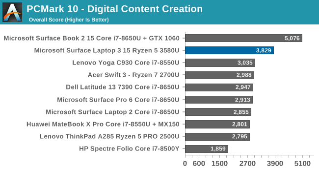 PCMark 10 - Digital Content Creation