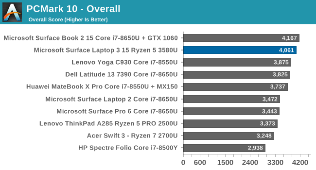 PCMark 10 - Overall