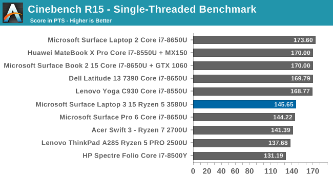 Cinebench R15 - Single-Threaded Benchmark