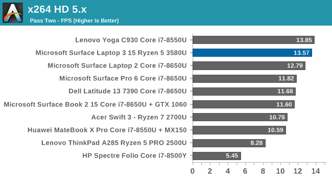 System Performance AMD Ryzen Microsoft Surface Edition The