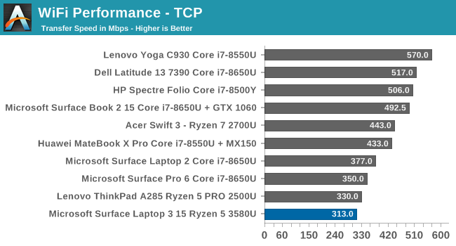 WiFi Performance - TCP