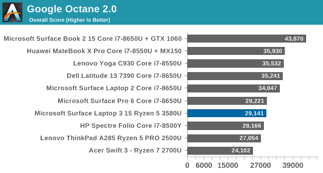 Google Octane 2.0