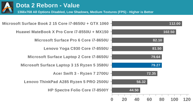 Dota 2 Reborn - Value