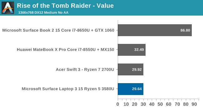 Rise of the Tomb Raider - Value