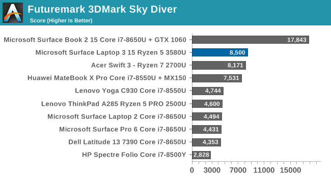 Futuremark 3DMark Sky Diver