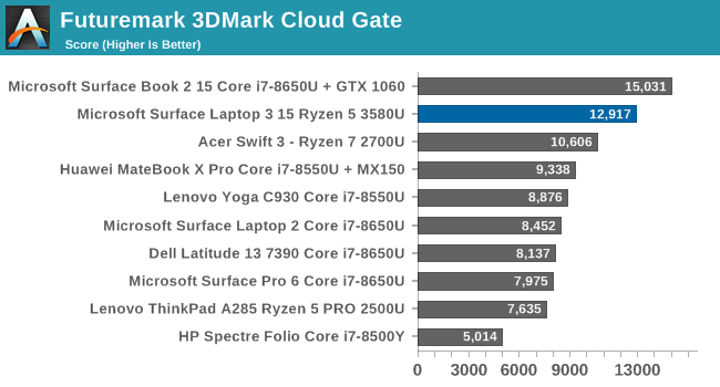 Futuremark 3DMark Cloud Gate