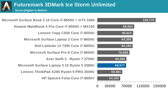 Futuremark 3DMark Ice Storm Unlimited