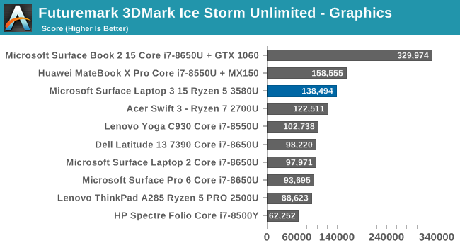 Futuremark 3DMark Ice Storm Unlimited - Graphics