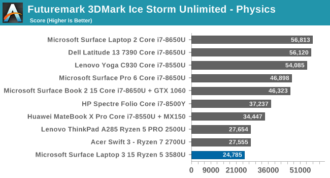 Futuremark 3DMark Ice Storm Unlimited - Physics 