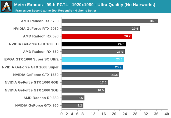 Metro Exodus - 99th PCTL - 1920x1080 - Ultra Quality (No Hairworks)