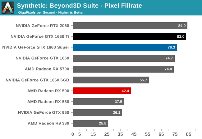 Synthetic: Beyond3D Suite - Pixel Fillrate