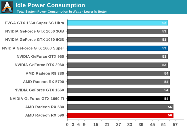 Power, Temperatures, & Noise - The NVIDIA GeForce GTX 1660 Super