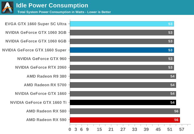 Power Temperatures Noise The NVIDIA GeForce GTX 1660 Super