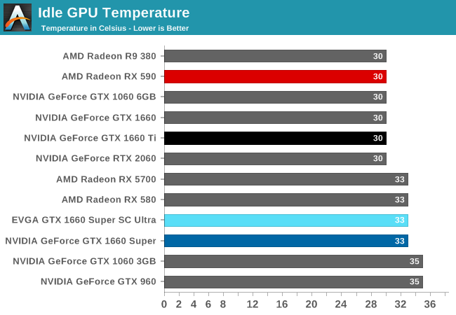 Idle GPU Temperature