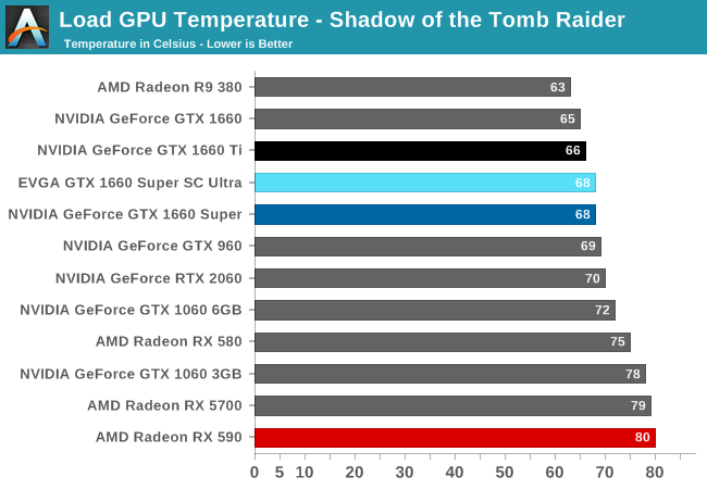 Load GPU Temperature - Shadow of the Tomb Raider