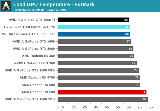 Power Temperatures Noise The NVIDIA GeForce GTX 1660 Super