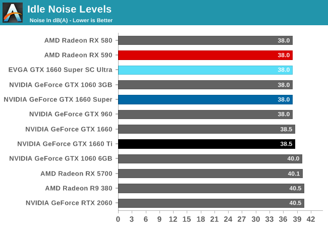 Omtrek Herrie Humanistisch Power, Temperatures, & Noise - The NVIDIA GeForce GTX 1660 Super Review,  Feat. EVGA SC Ultra: Recalibrating The Mainstream Market