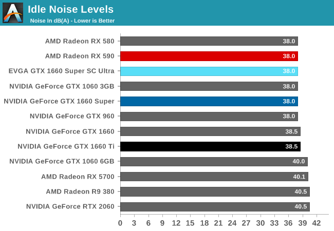 Idle Noise Levels