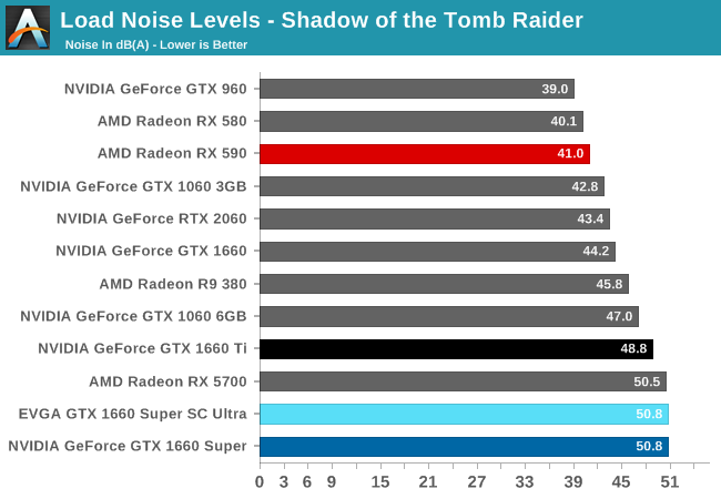 Load Noise Levels - Shadow of the Tomb Raider