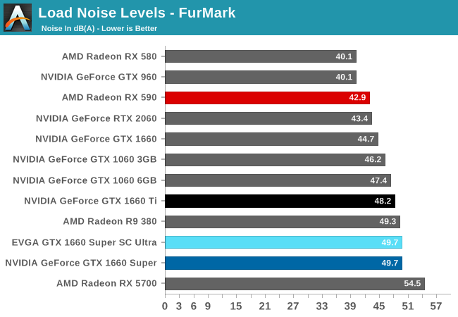 Load Noise Levels - FurMark