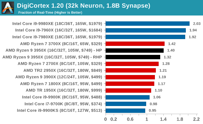 DigiCortex 1.20 (32k Neuron, 1.8B Synapse)