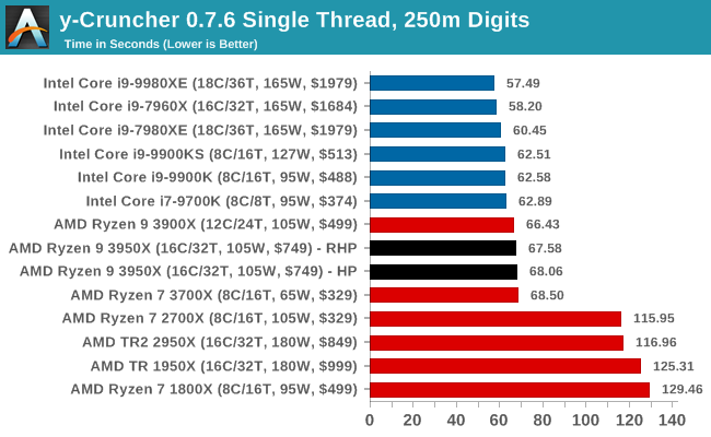 y-Cruncher 0.7.6 Single Thread, 250m Digits