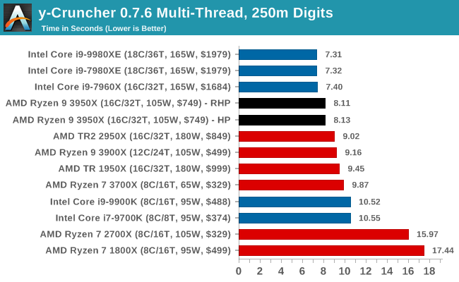 y-Cruncher 0.7.6 Multi-Thread, 250m Digits