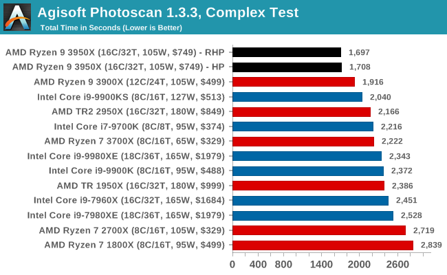 Agisoft Photoscan 1.3.3, Complex Test