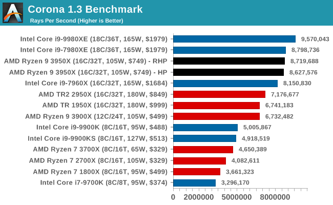 Corona 1.3 Benchmark