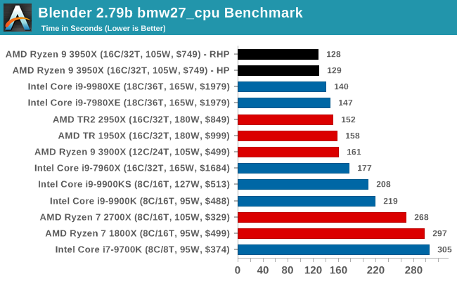 Ryzen 9 3950x discount rendering