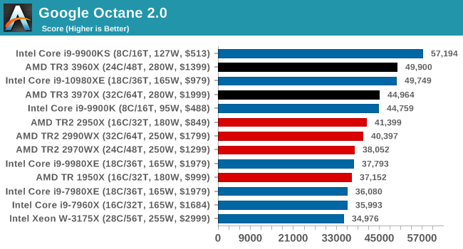 Google Octane 2.0