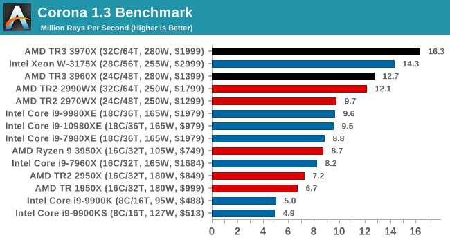 Corona 1.3 Benchmark