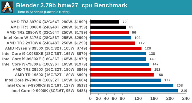 Blender 2.79b bmw27_cpu Benchmark