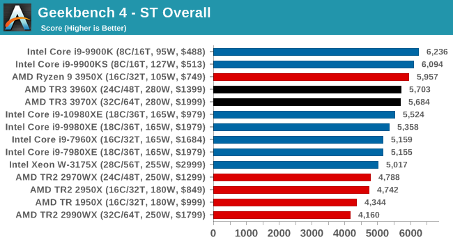 Geekbench 4 - ST Overall