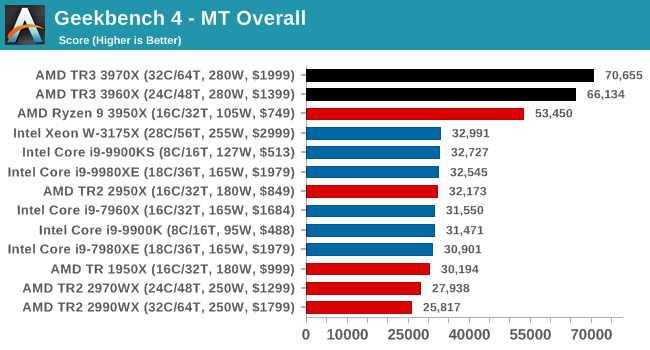 Geekbench 4 - MT Overall