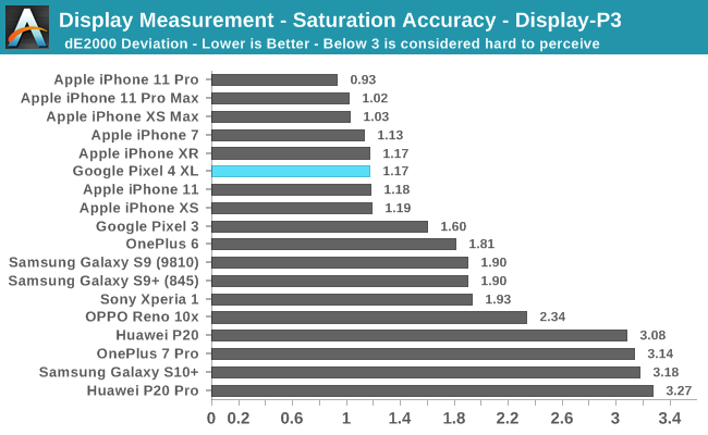 Display Measurement - Saturation Accuracy - Display-P3