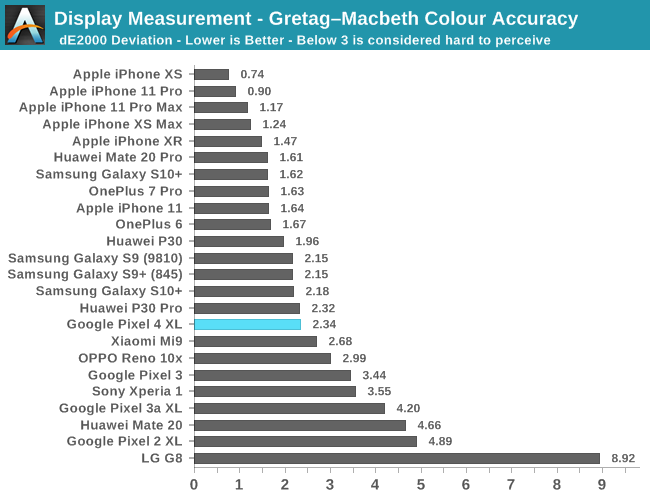 Display Measurement - Gretag–Macbeth Colour Accuracy