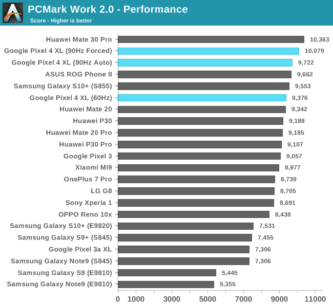 PCMark Work 2.0 - Performance