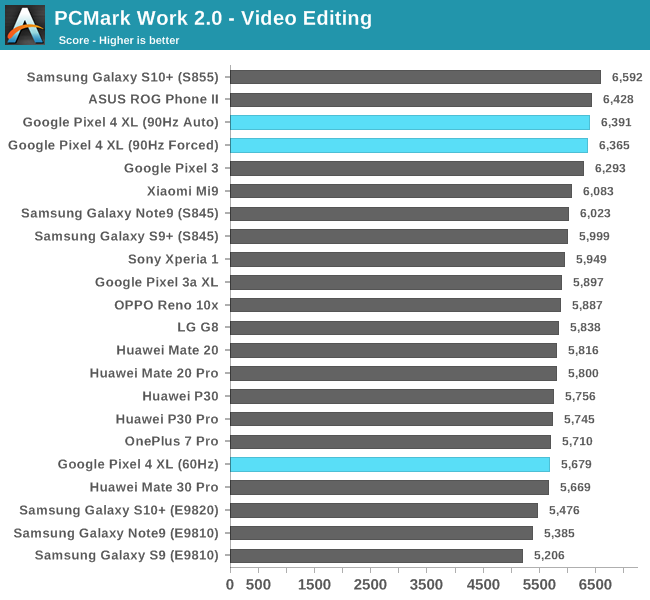 PCMark Work 2.0 - Video Editing