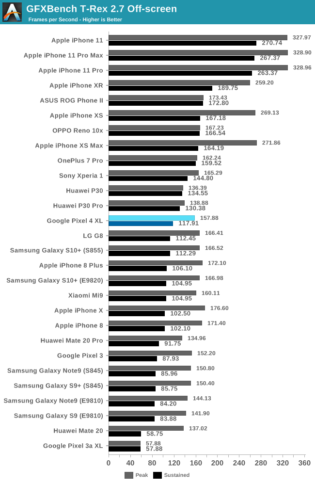 GFXBench T-Rex 2.7 Off-screen