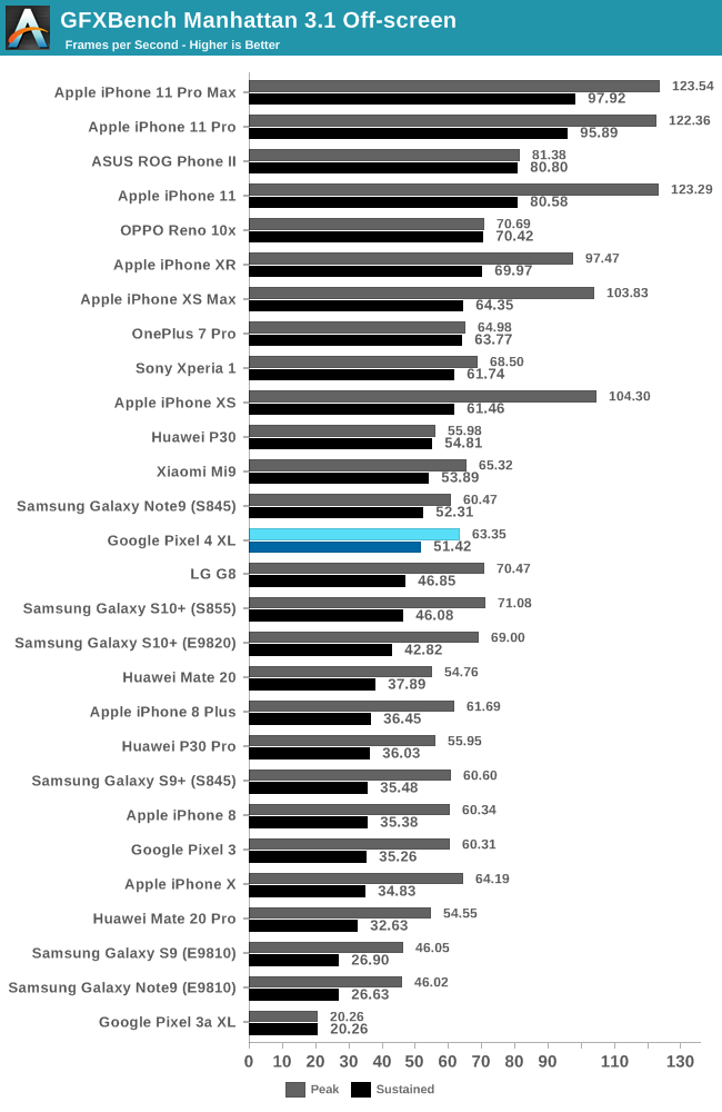 GFXBench Manhattan 3.1 Off-screen