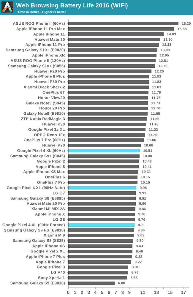 Google Pixel 4 XL - Smartphone Battery Performance Revealed