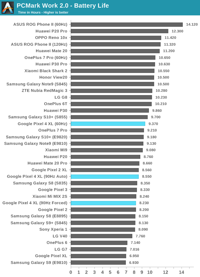 PCMark Work 2.0 - Battery Life